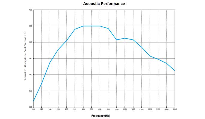 SOUND ABSORPTION